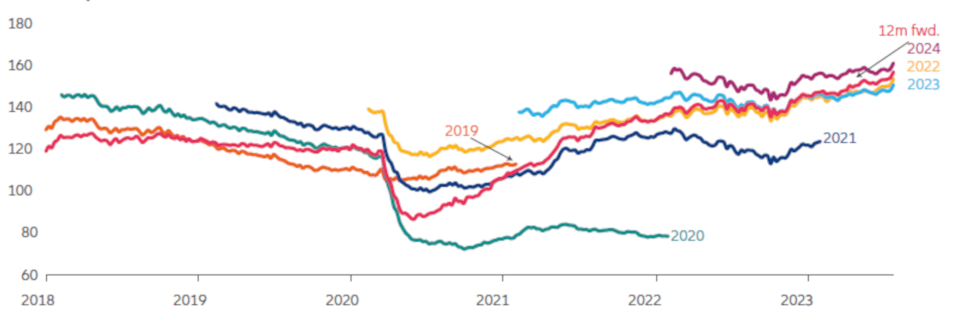 MSCI Europe consensus EPS