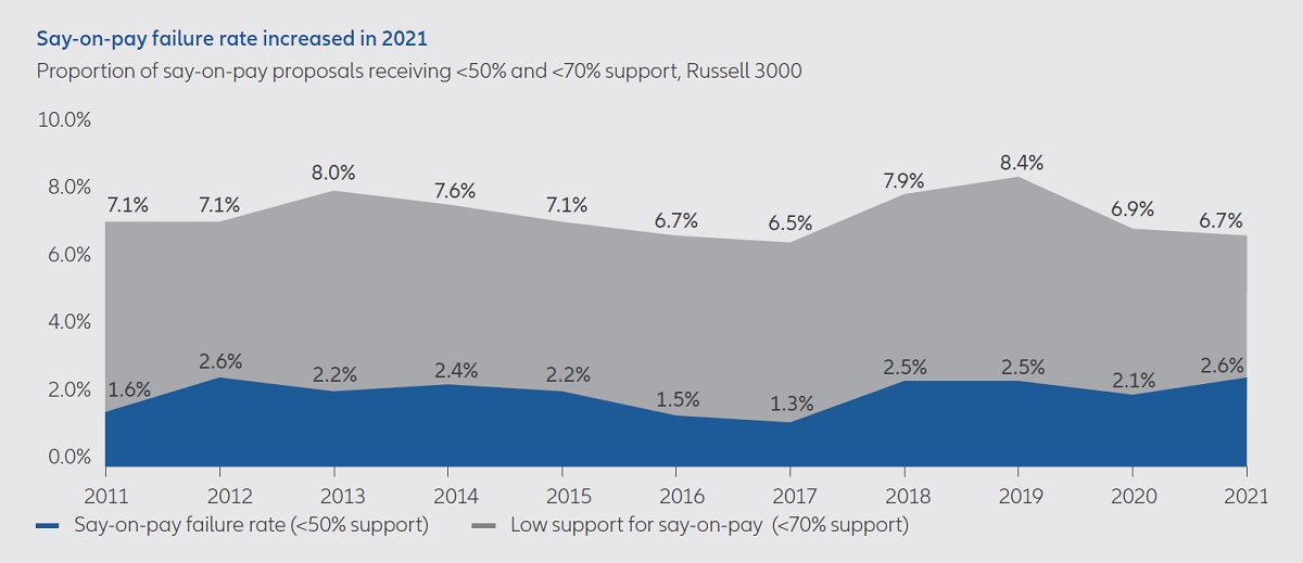Chart: Say-on-pay failure rate increased in 2021