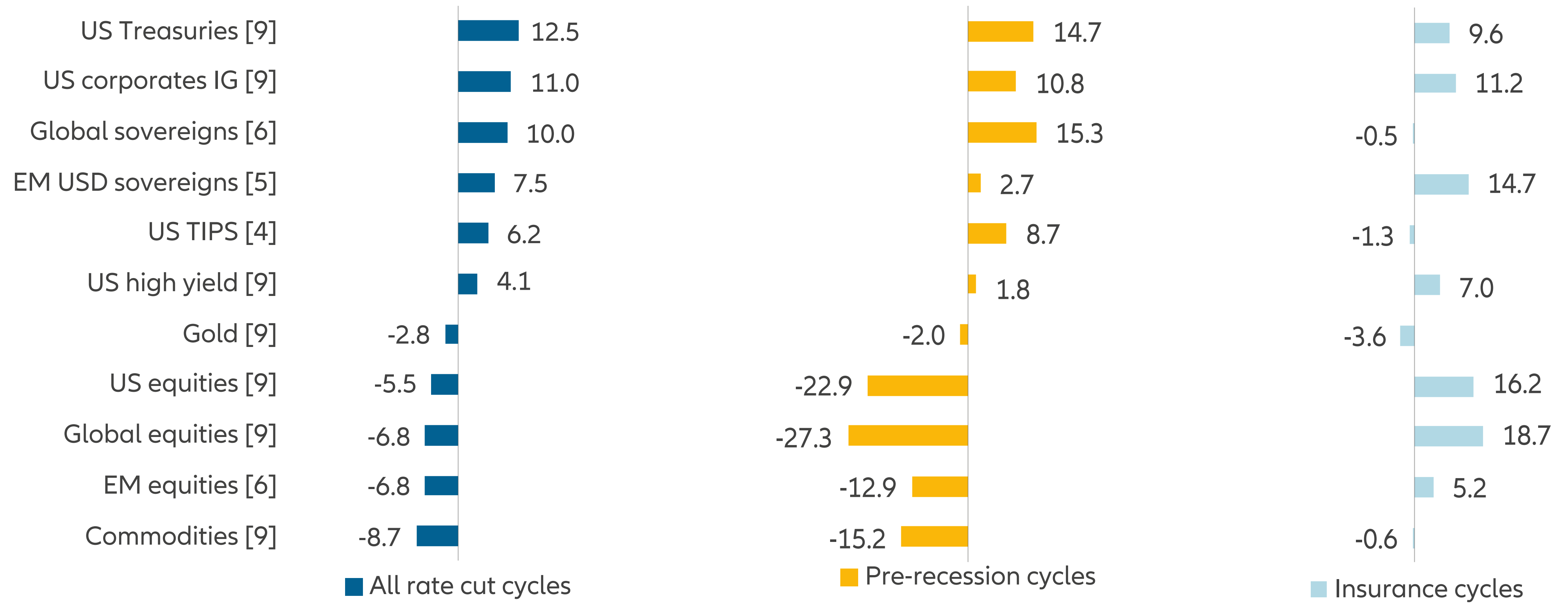 Exhibit 1: US Treasuries performed best of any asset class during cutting cycles