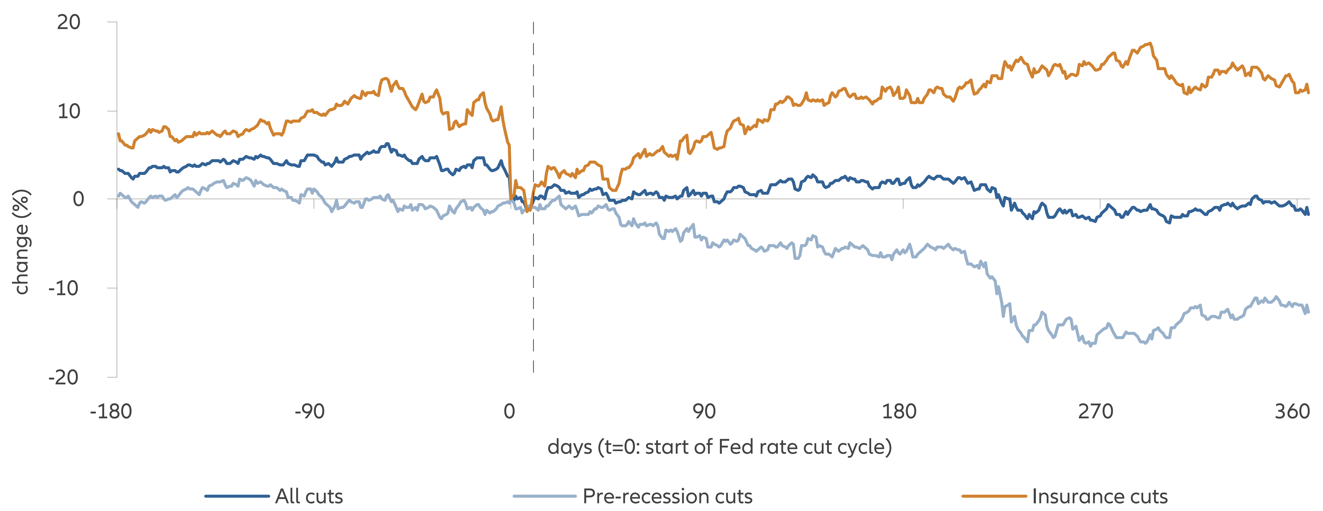 Exhibit 2: Equity performance during rate cuts depended on whether the economy slipped into recession