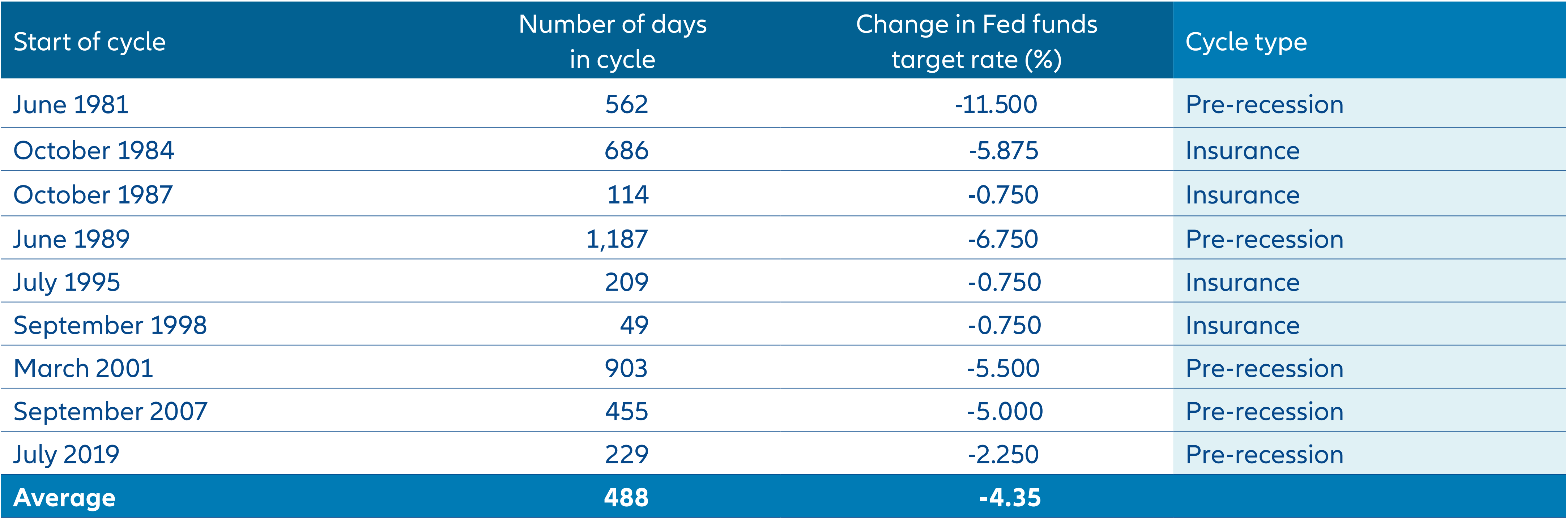 Exhibit 3:  Past Fed cutting cycles tended to deliver significant rate reductions and lasted over a year 