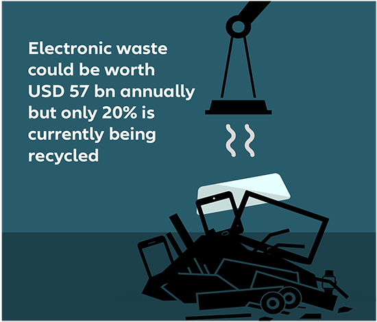 infographic: Electronic waste could be worth USD 57 bn annually but only 20% is currently being recycled