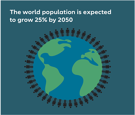 infographic: The world population is expected to grow 25% by 2050