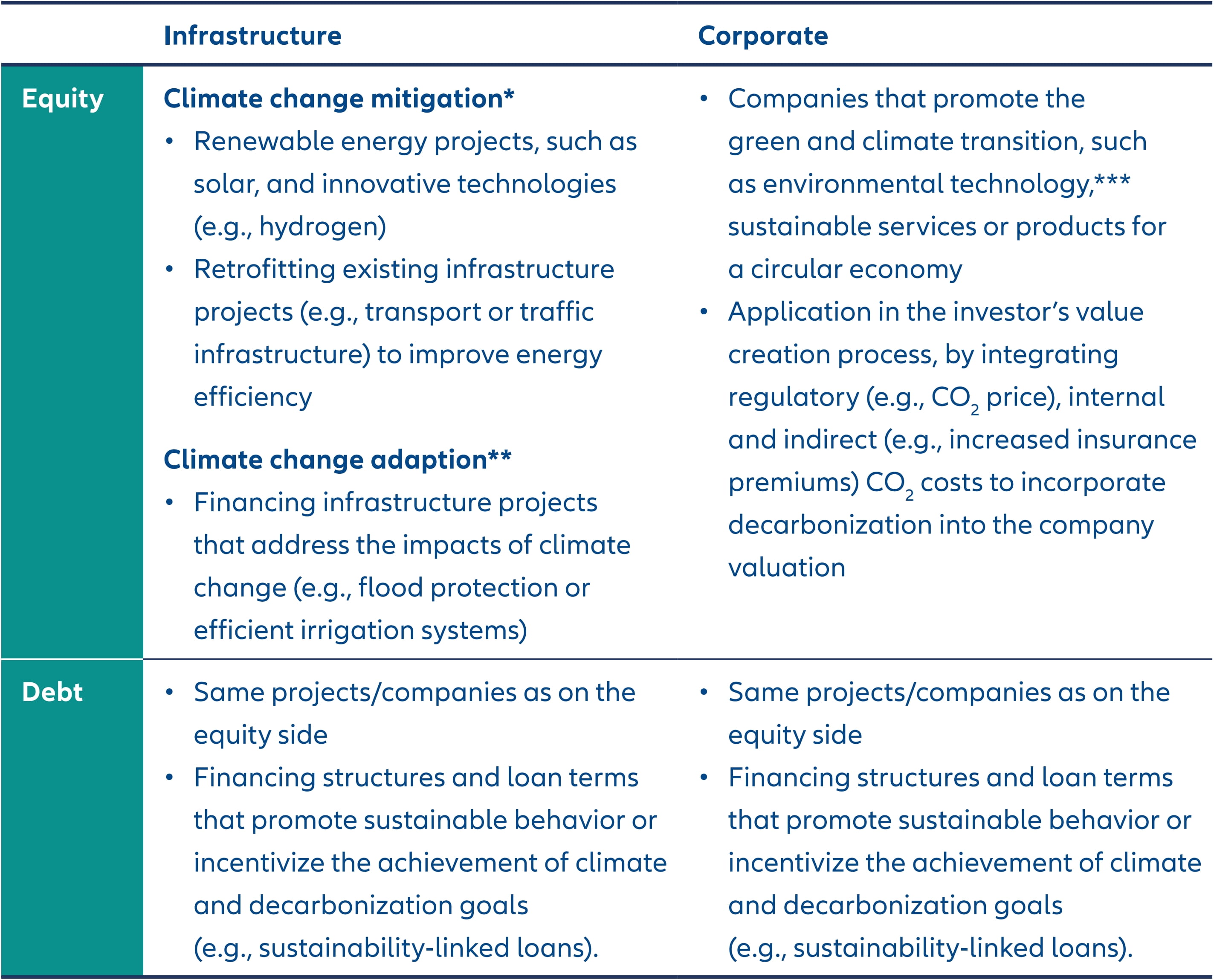 Exemplary overview of potential climate investments