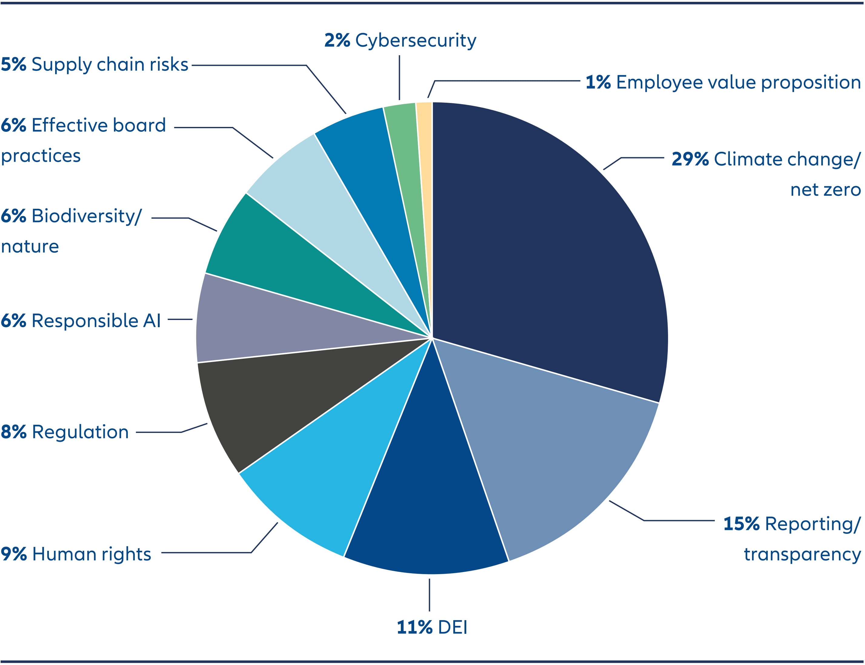 Climate change/net zero is most prevalent sustainability topic for LPs