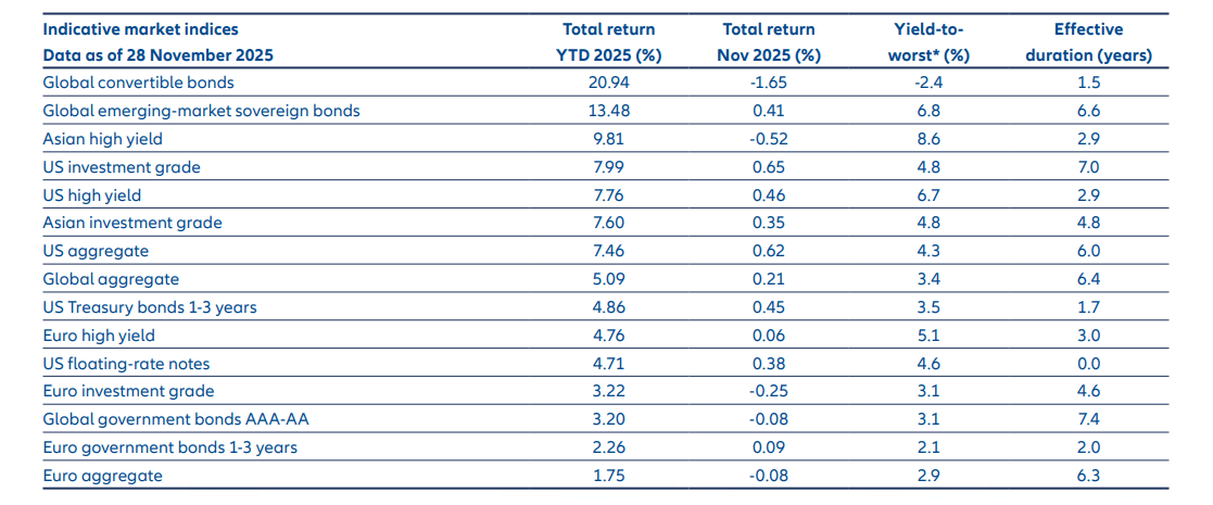 Fixed income market performance