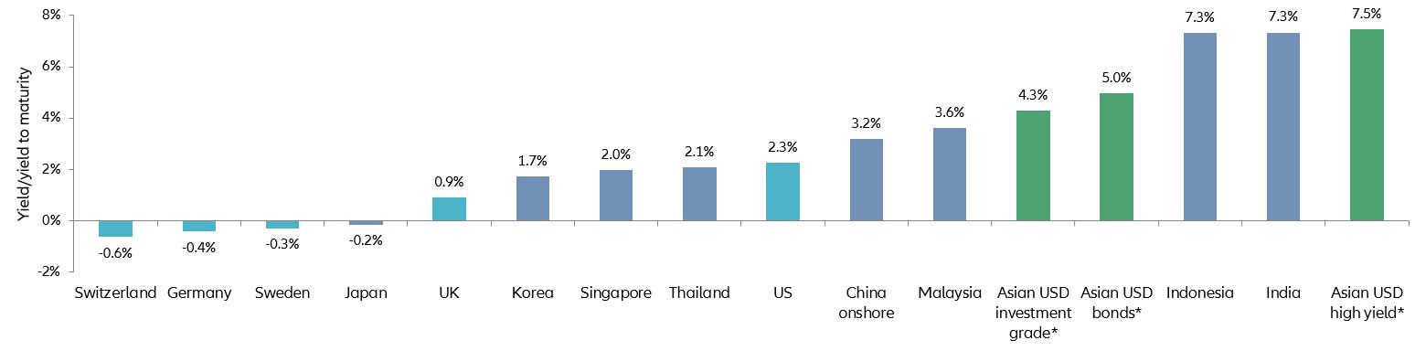 Chart: high yields for Asian investment-grade and high-yield bonds