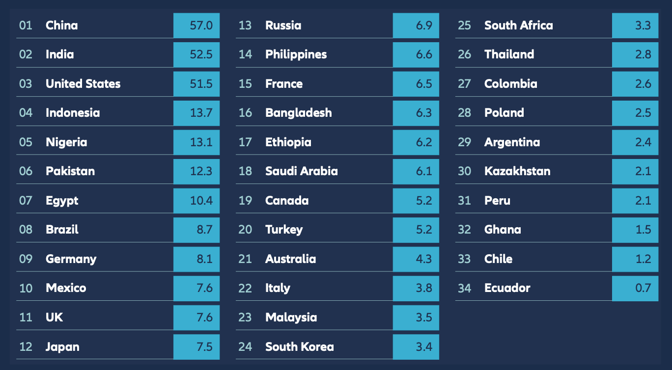World’s biggest economies in 2075 ($ tn) Today, the “G2” economies of China and the US account for nearly 40% of global GDP and trade. However, within several decades, the world’s economic hierarchy is set to look very different.