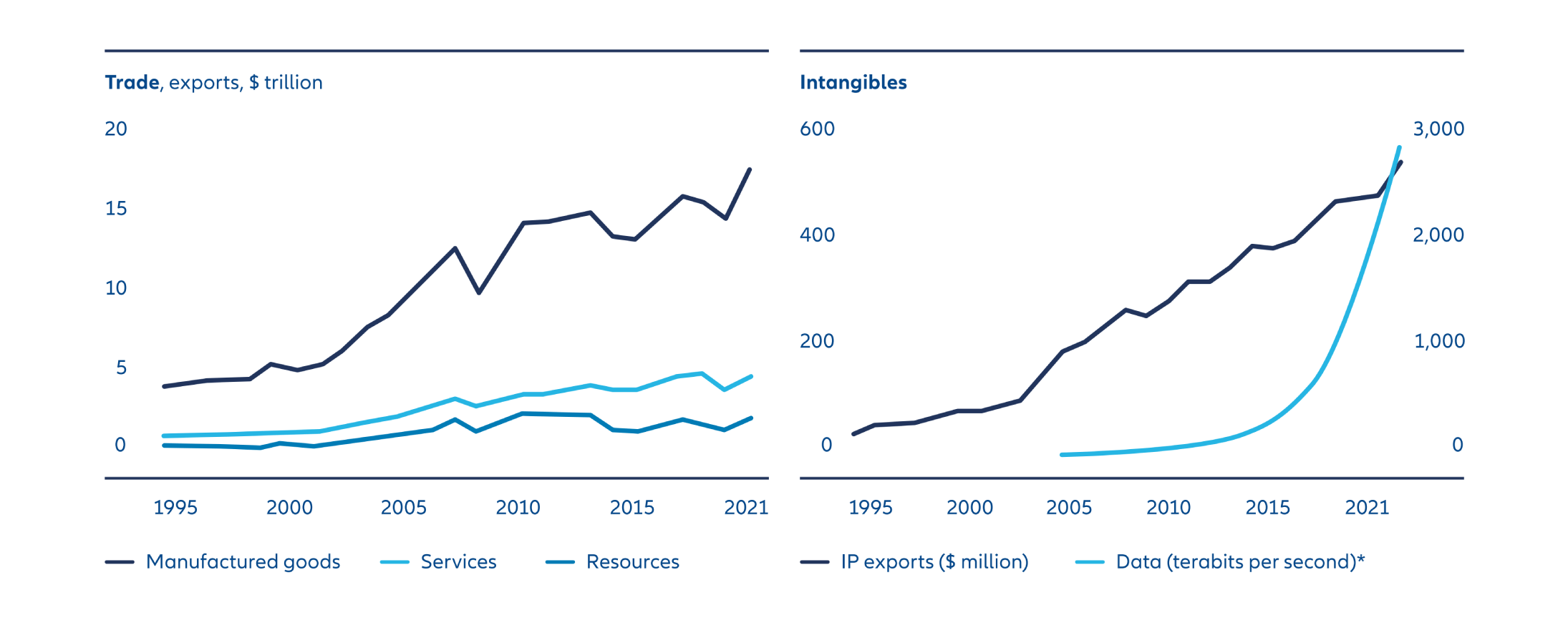 Exhibit 1: Exchange of IP and data surging even as trade growth slows