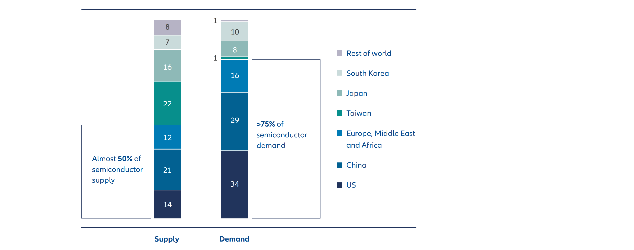 Exhibit 2: Semiconductor supply and demand by region in 2021 (% share)