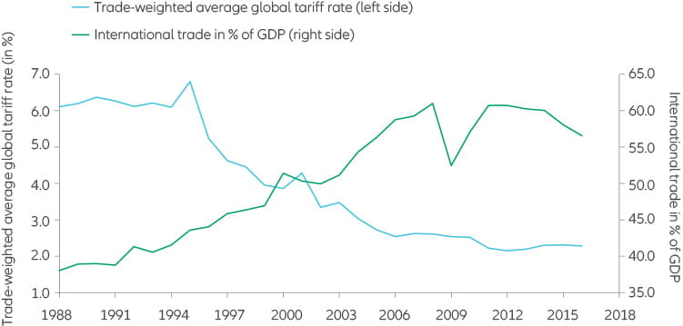 As tariffs fall, international trade grows