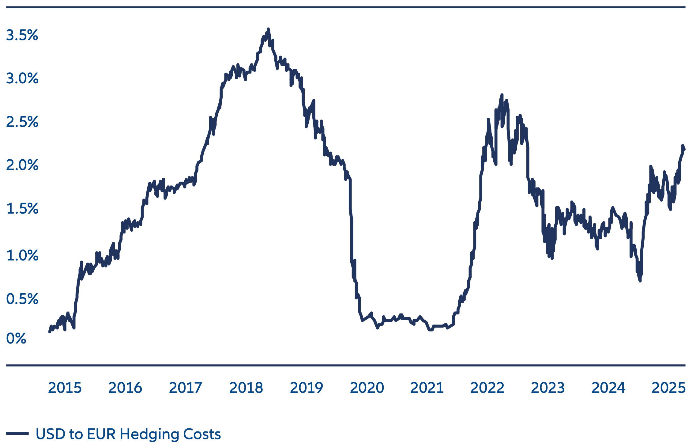 Exhibit 1: Cost to hedge 100% of a US dollar position to euro for one year using only forwards (2015–2025)
