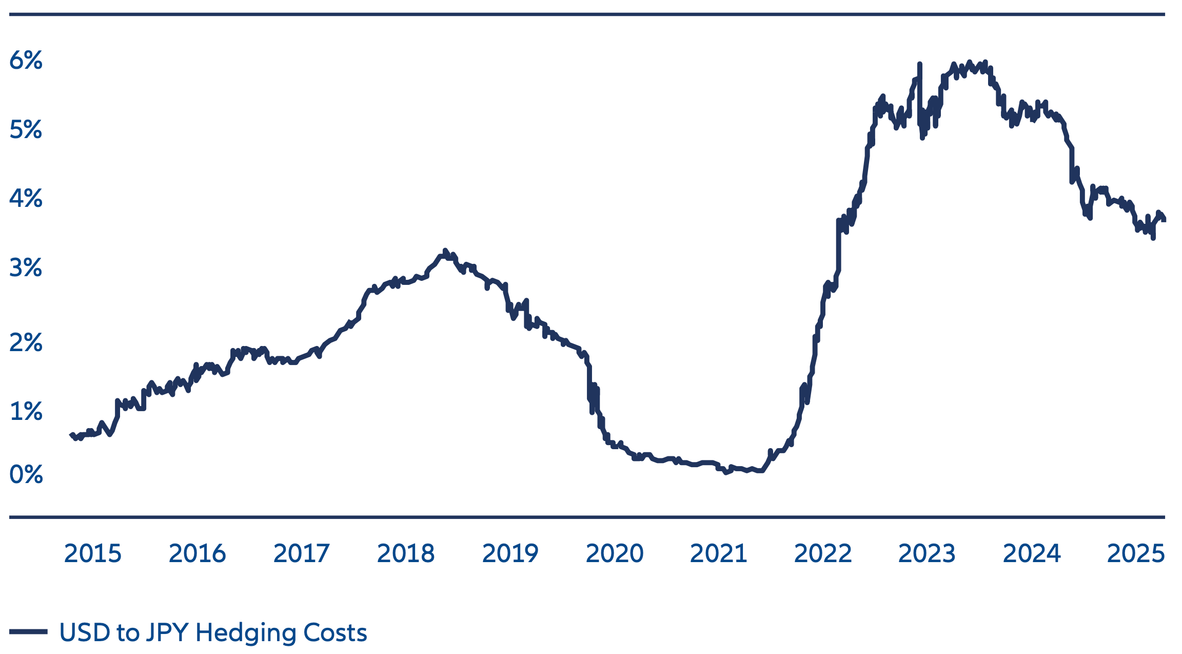 Exhibit 2: Cost to hedge 100% of a US dollar position to Japanese yen for one year using only forwards (2015–2025)