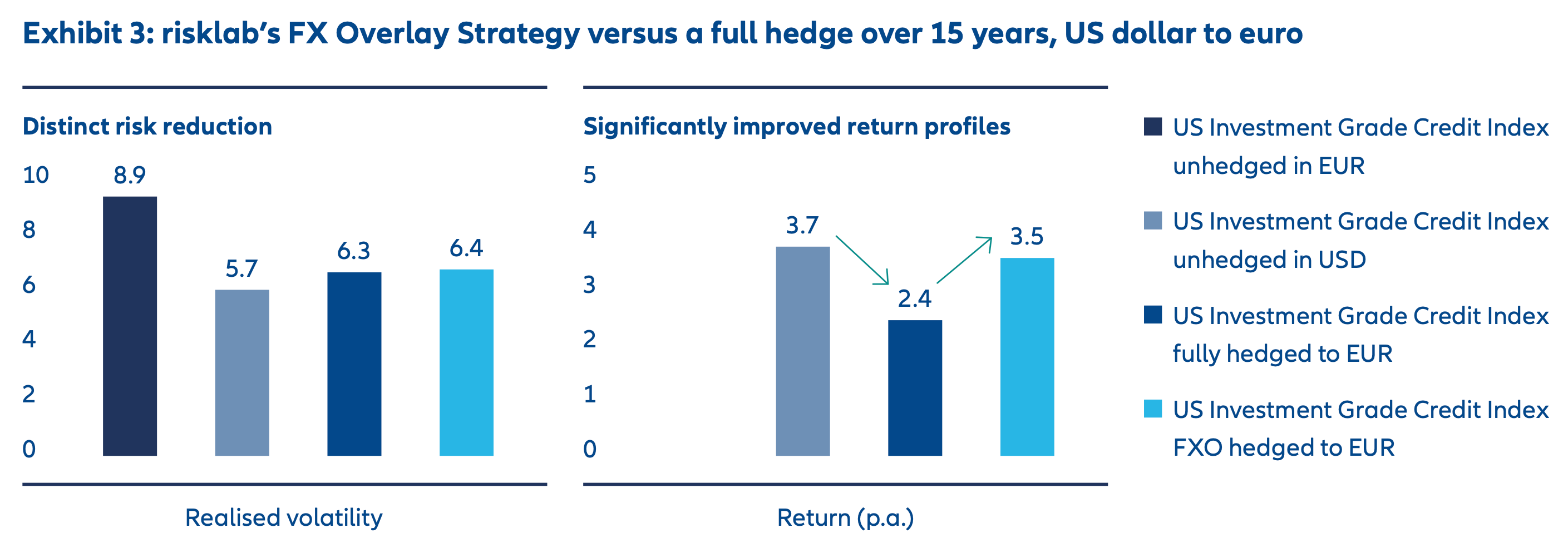 Exhibit 3: risklab’s FX Overlay Strategy versus a full hedge over 15 years, US dollar to euro