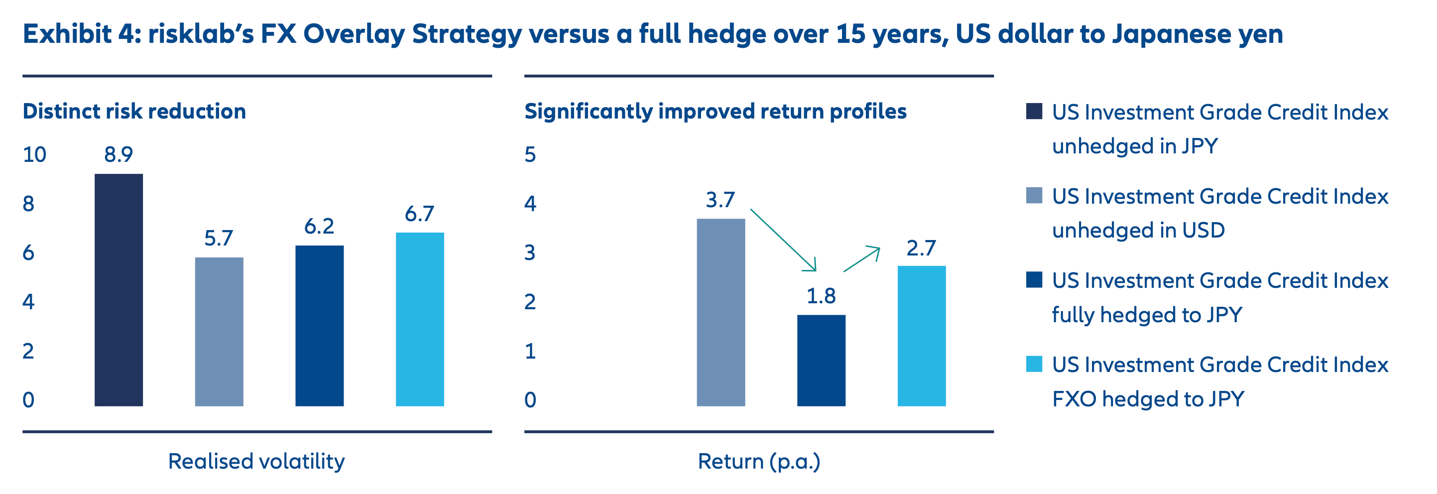 Exhibit 4: risklab’s FX Overlay Strategy versus a full hedge over 15 years, US dollar to Japanese yen
