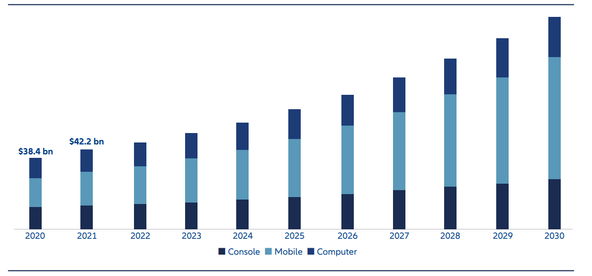 Global video games being worth an estimated USD 200 billion, forecast to grow to around USD 500 billion by 2030