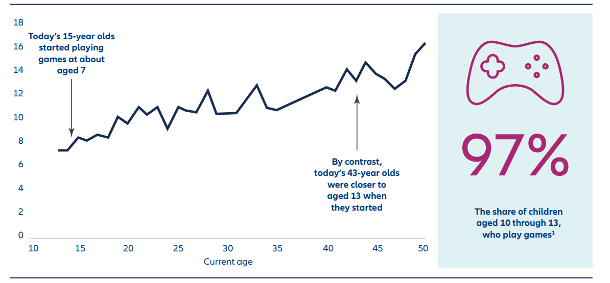 Adults that began gaming as children are increasingly carrying the pastime with them into adulthood
