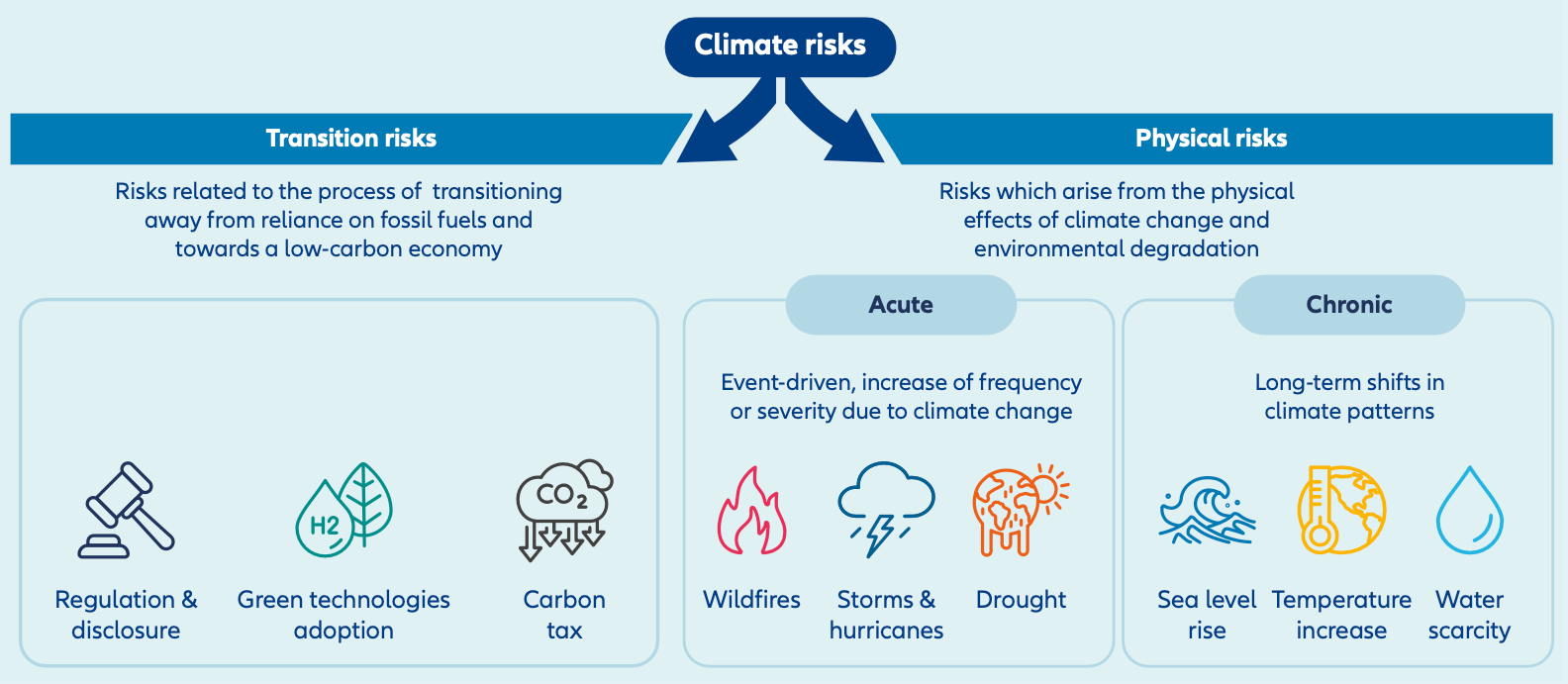 Exhibit 1: Diagram showing how climate risks are divided into transition risks and physical risks. There are two types of physical risks: acute, which are event driven and chronic, which are caused by long-term shifts in climate patterns