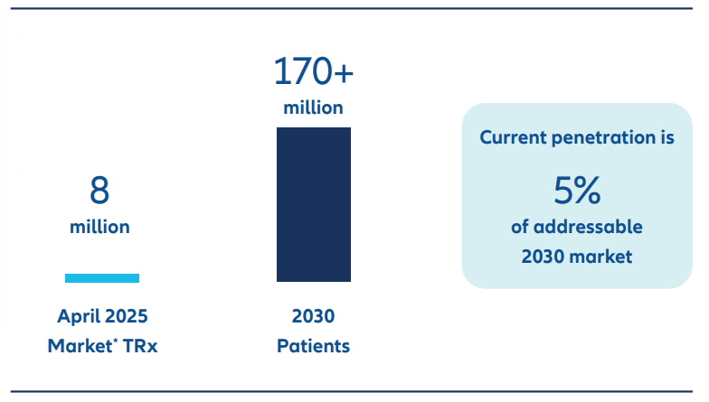 Current GLP-1s' penetration is still in its very early days – in the US (the largest obesity market), it is still only at 5% of addressable 2030 market.