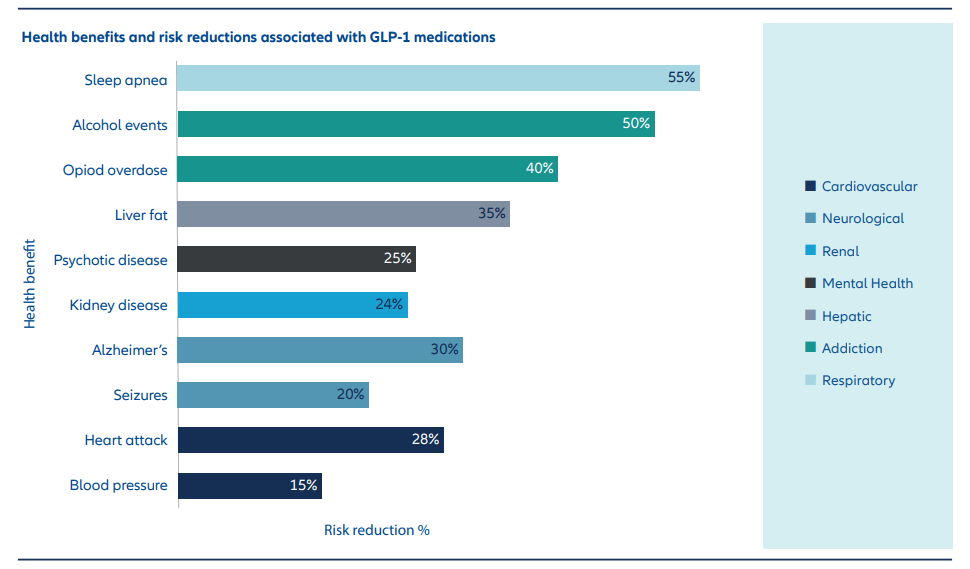 In the most recent wave of developments, Novo secured an FDA label expansion for Wegovy for cardiovascular risk reduction.