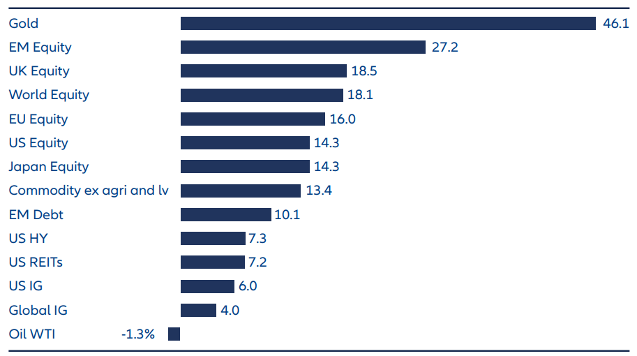 Exhibit 1: Gold has outshone other asset classes for a third consecutive year