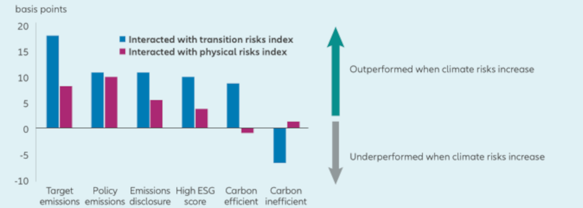 Chart 1: Global equity return sensitivity to increase in the climate risk indices