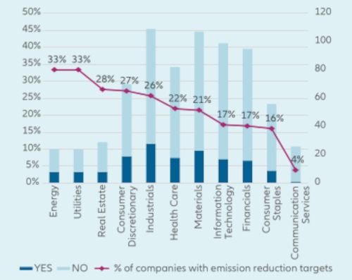 MSCI China Index Constituents - Has the company set targets or objectives to be achieved on emission reduction?