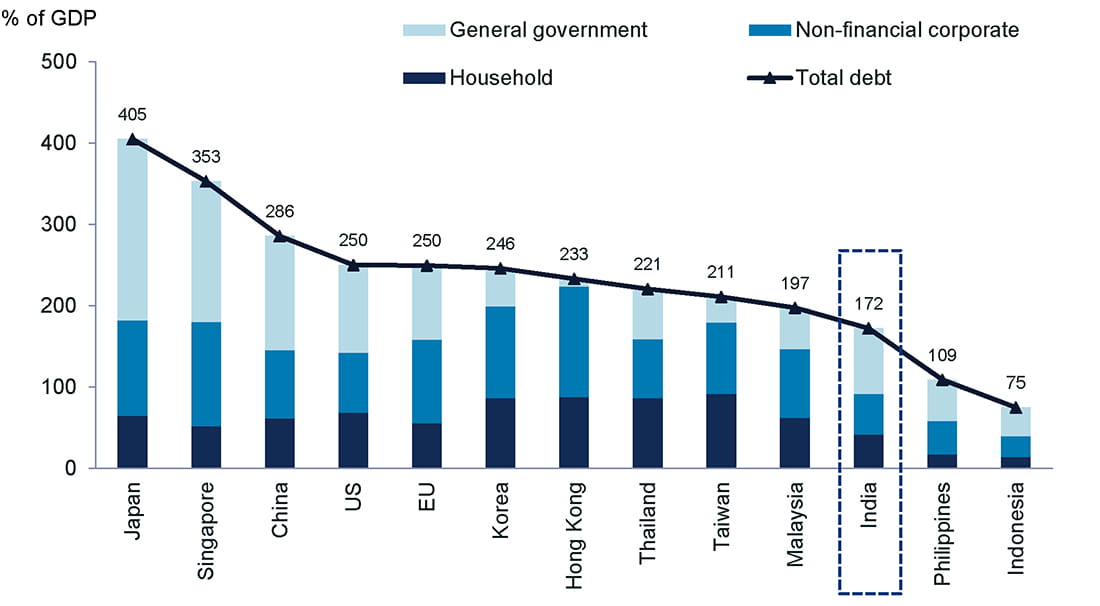India’s household debt-to-GDP ratio remains low by global standards at ~40%.