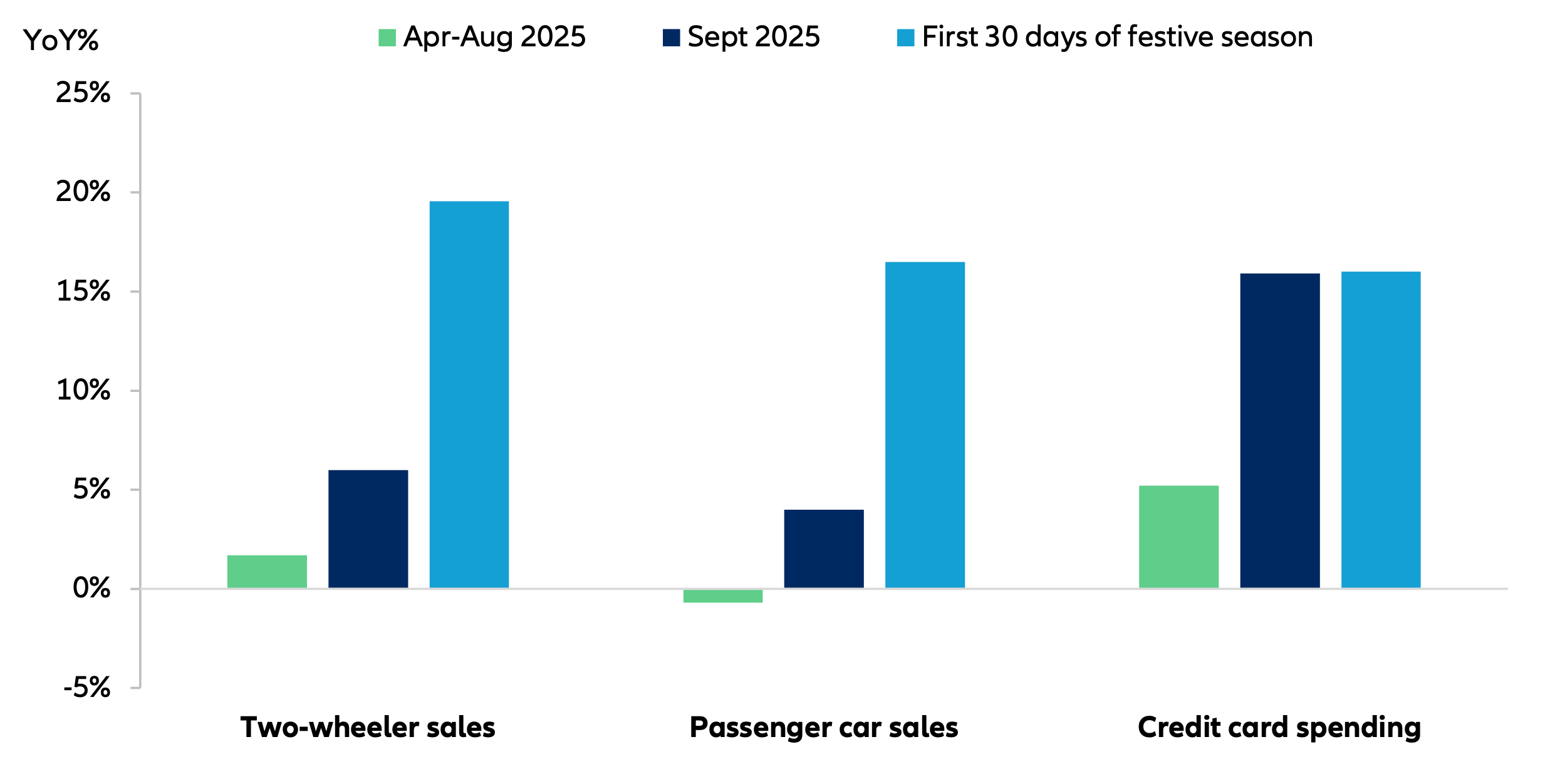 Healthy consumption patterns this festive season Another area seeing a demand acceleration this season is the automotive sector.