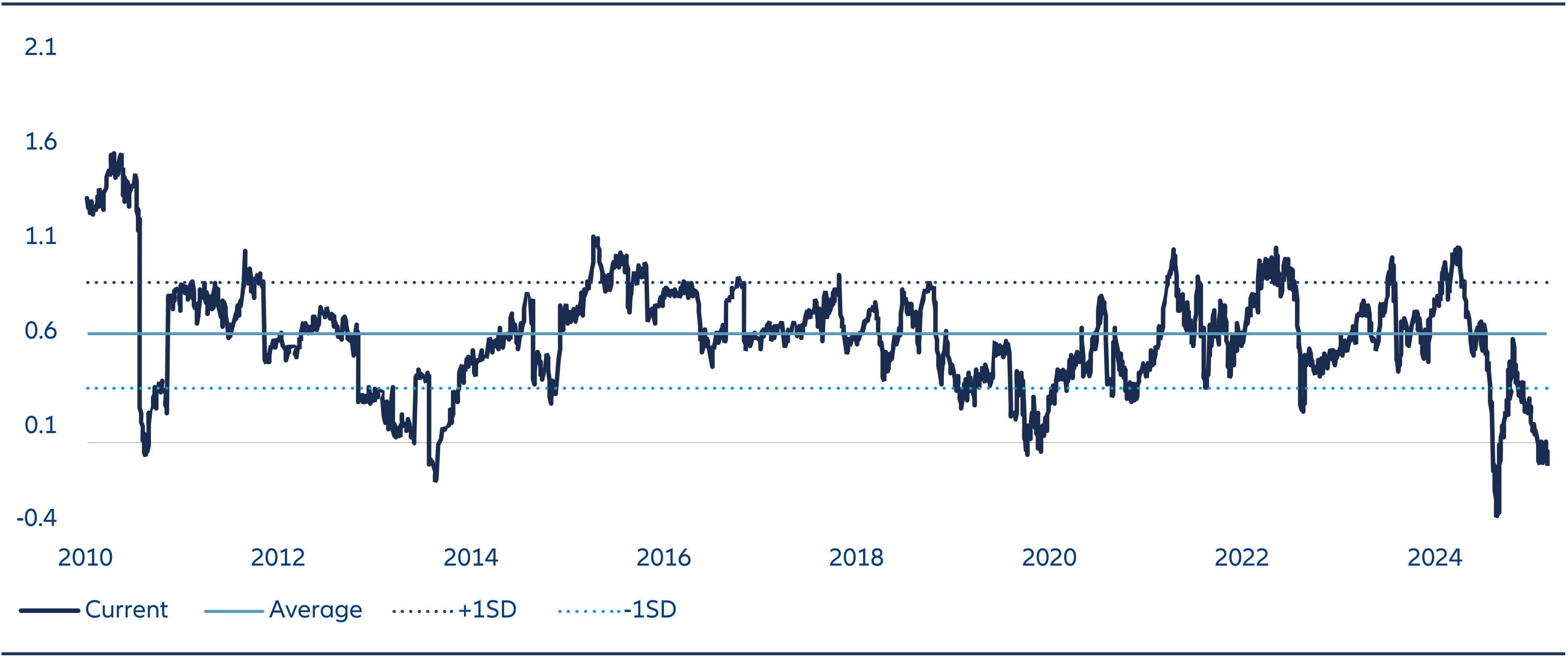 Bloomberg’s survey of economists on the street suggests zero probability of recession for Indian economy, unlike for other economies with a greater dependence on US exports.