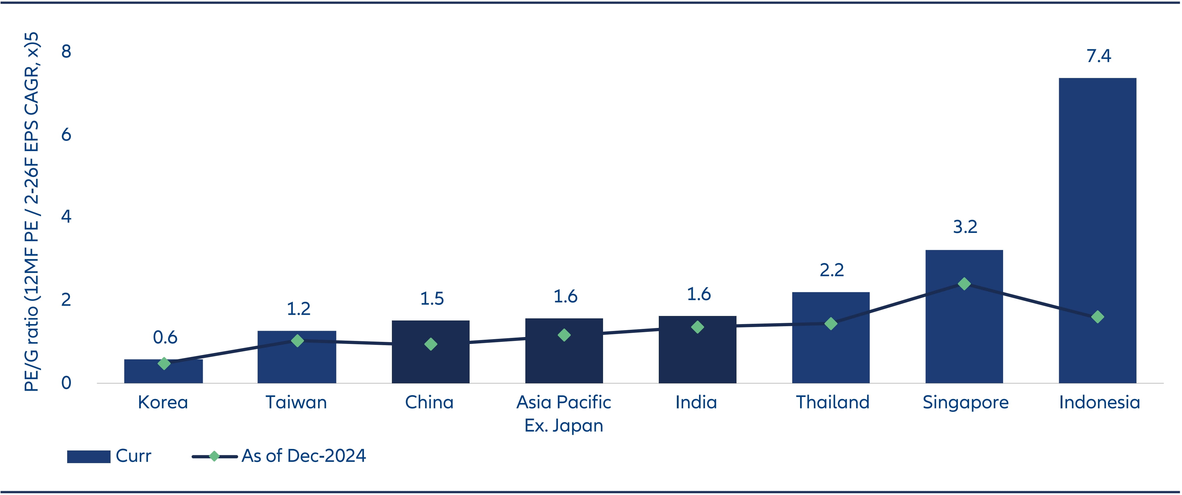 MSCI Indices – India’s PE/G now close to APxJ/Chin