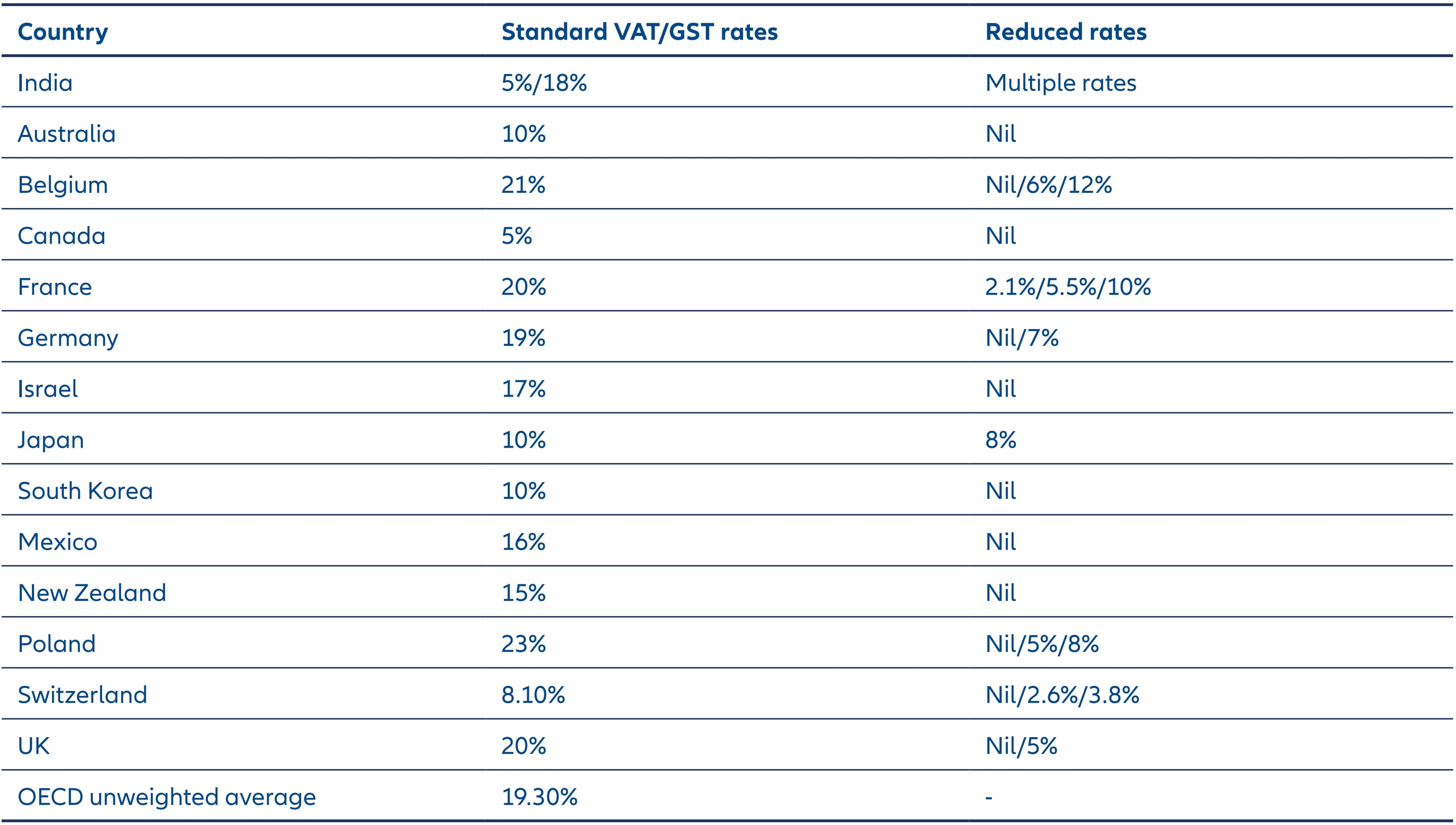 The GST (Good and Services Tax) Council’s September decision to rationalize rates marks a structural simplification, while simultaneously providing a timely consumption boost.