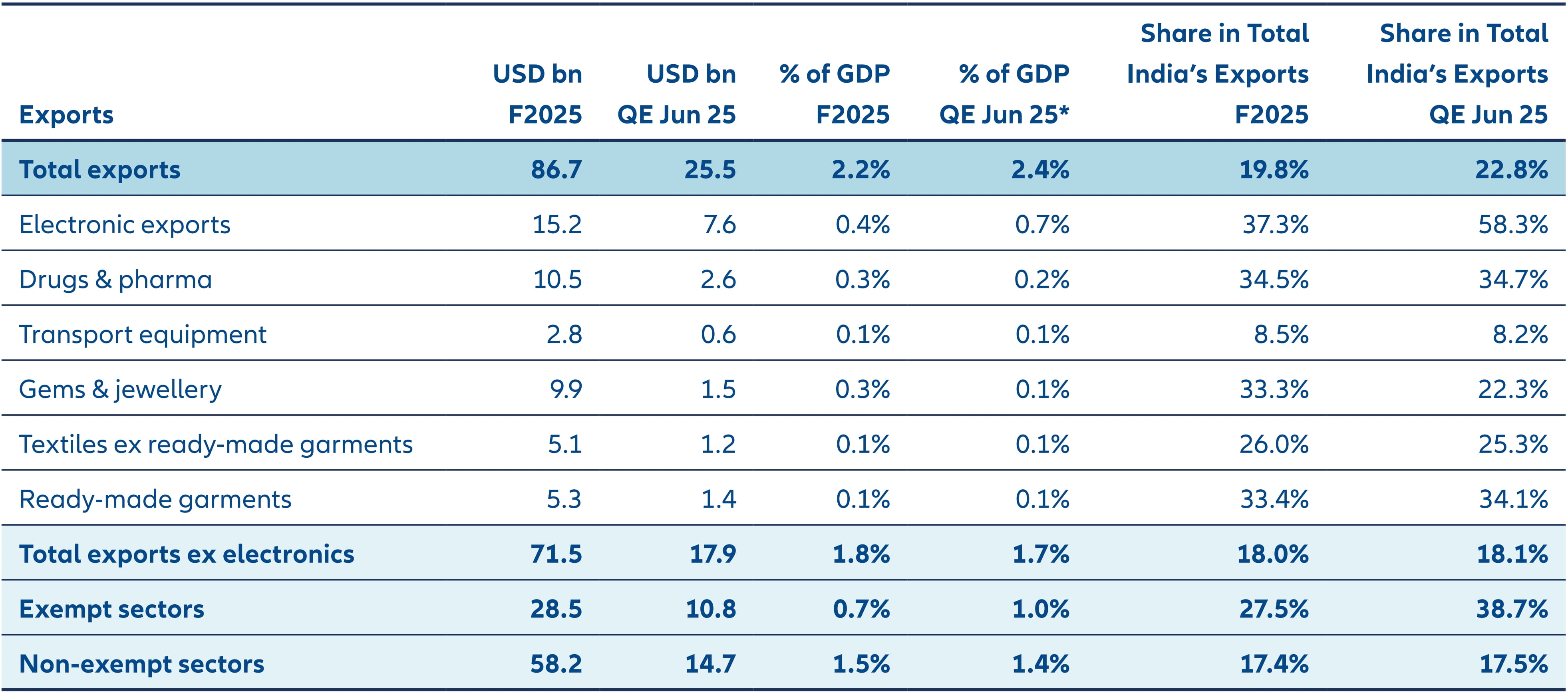 The table shows the sectoral composition of exports. From an equity market perspective, less than 2% of MSCI India’s weight would be directly exposed to the 50% tariff.