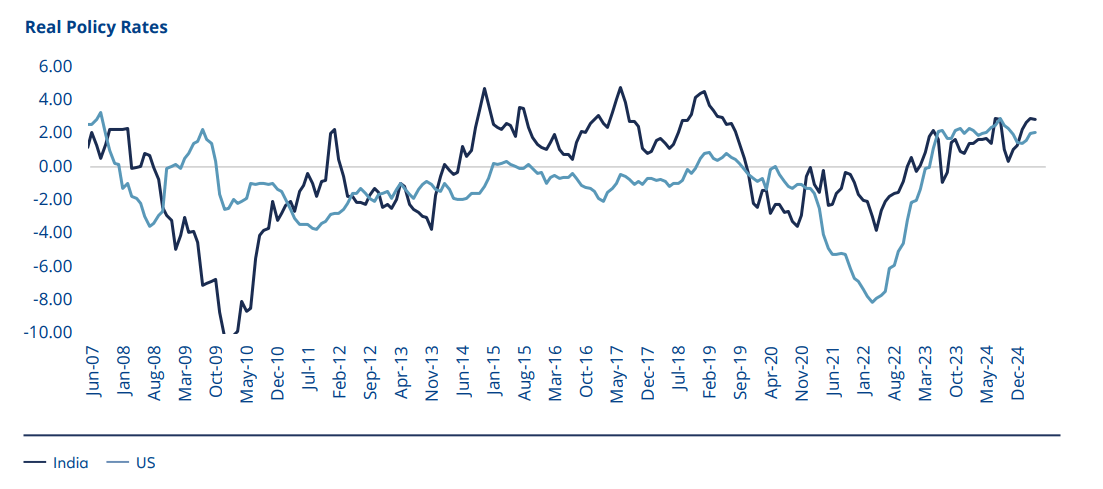 Real Policy Rates