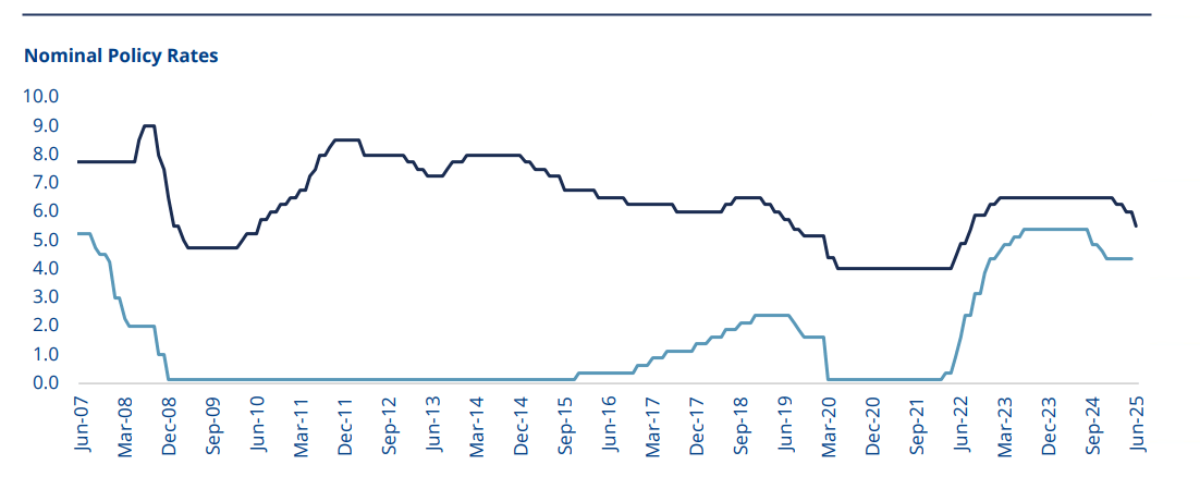 Nominal Policy Rates