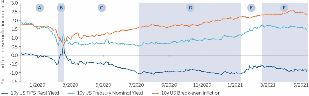 Chart: 10y US government bond yields (real and nominal) and break-even inflation
