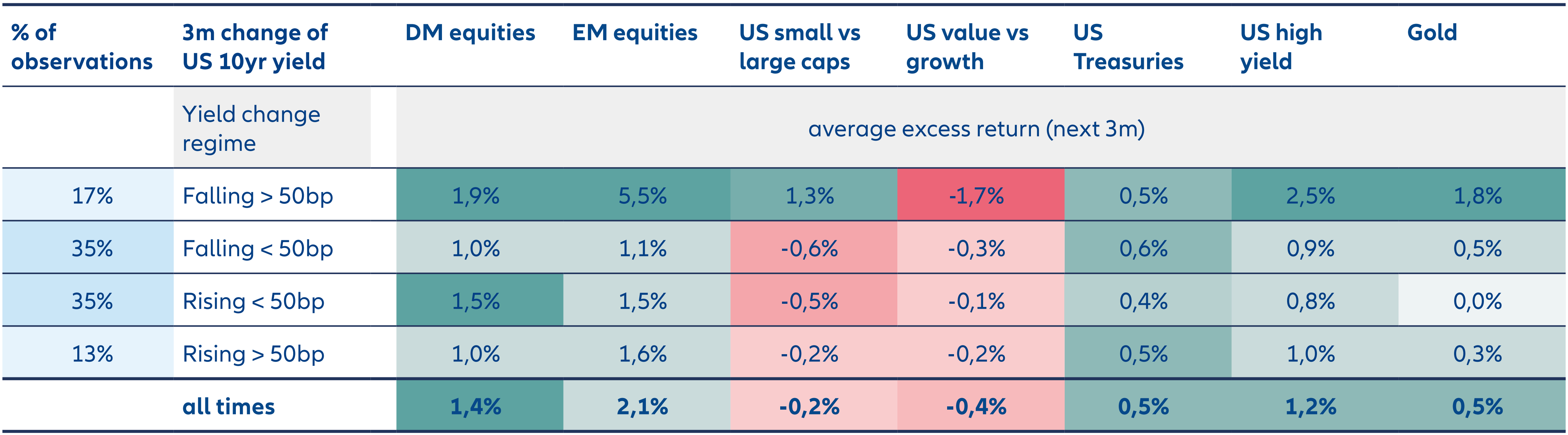Exhibit 1: Asset classes respond differently to yield regimes