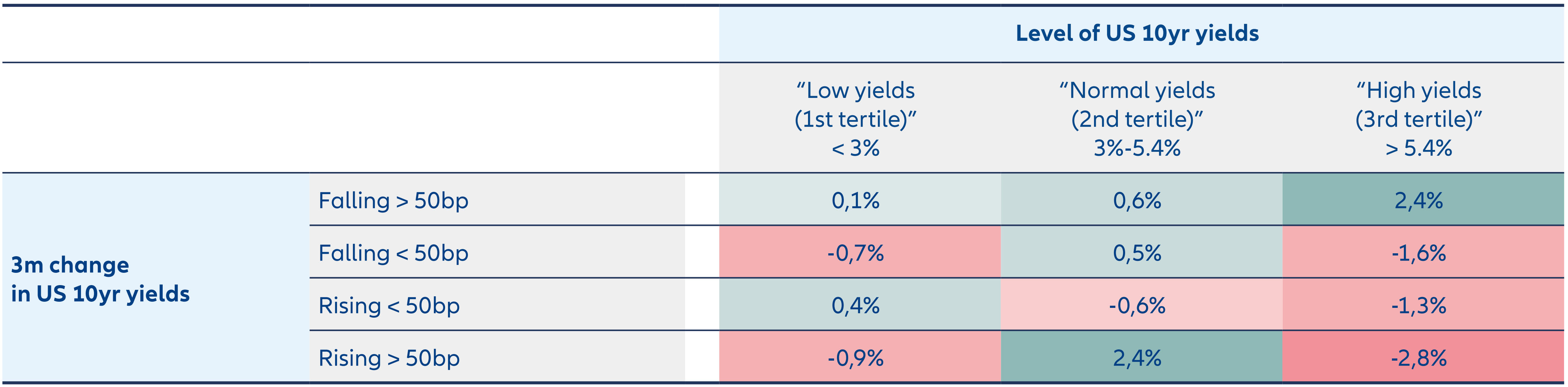 Exhibit 5: Falling yields boost US small caps most amid high absolute yields