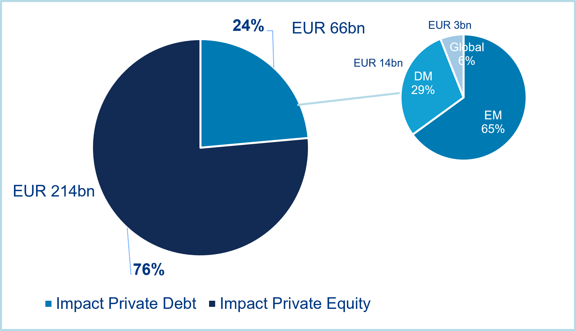 Global Impact Funds capital raised