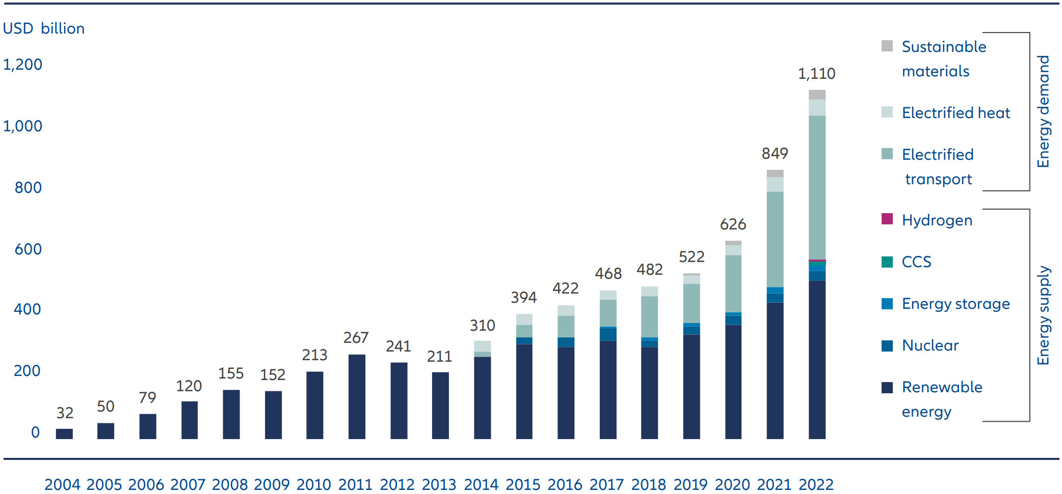 Exhibit 1: Global investment in energy transition by sector (USD billion)