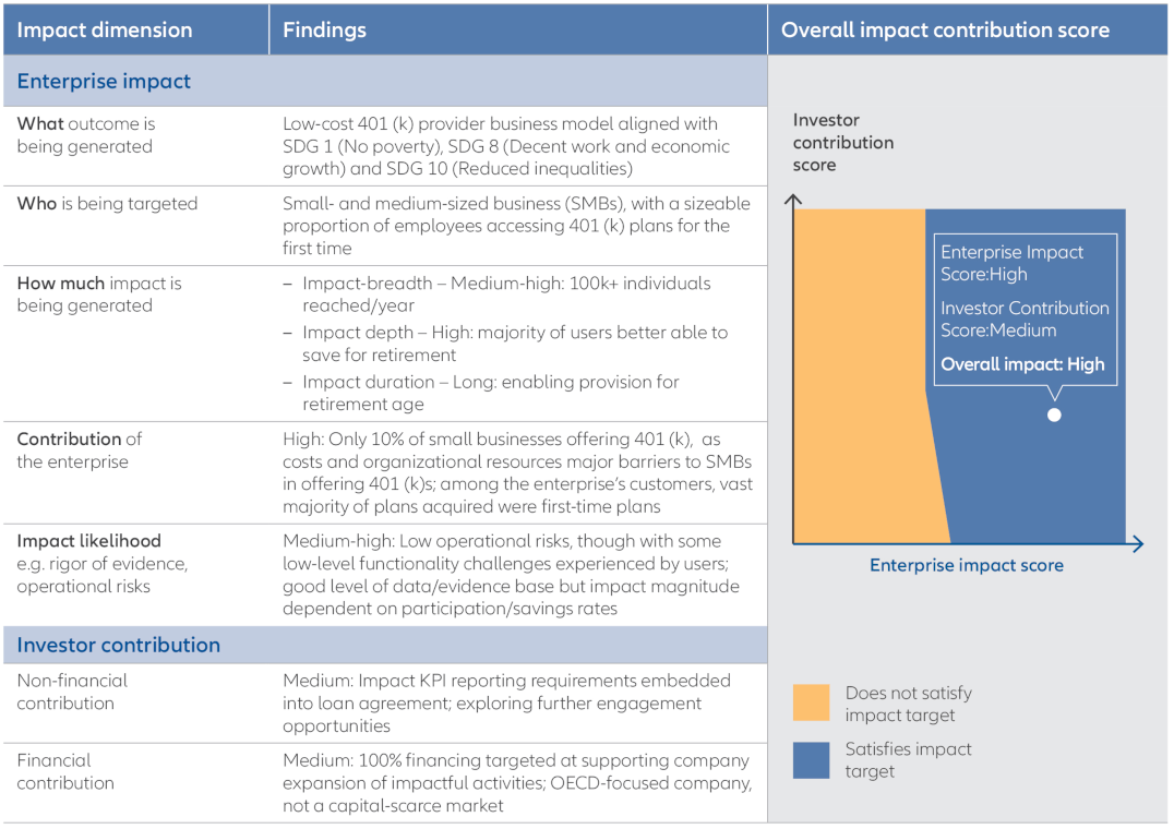 Exhibit 3: Impact scoring system in practice – financial inclusion-focused investment