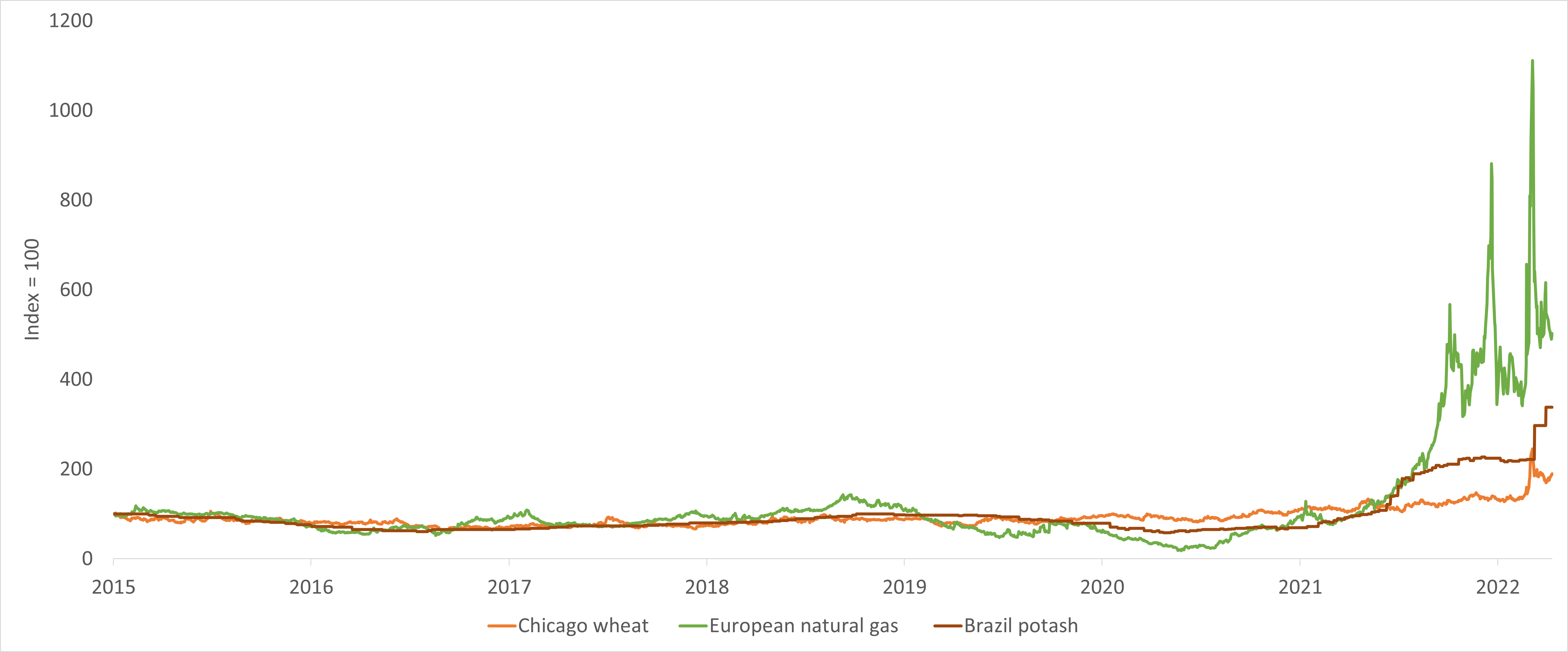 Chart: Exhibit 1: in recent months, the price of gas, wheat and potash (used in fertiliser) has jumped
