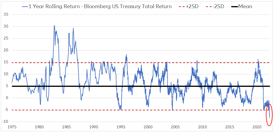 Chart: Exhibit 1: US government bonds are the most oversold in at least 50 years 