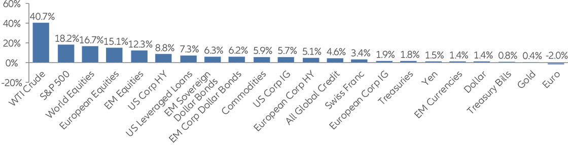 Chart: At the mid-year point, dark clouds are forming in the US