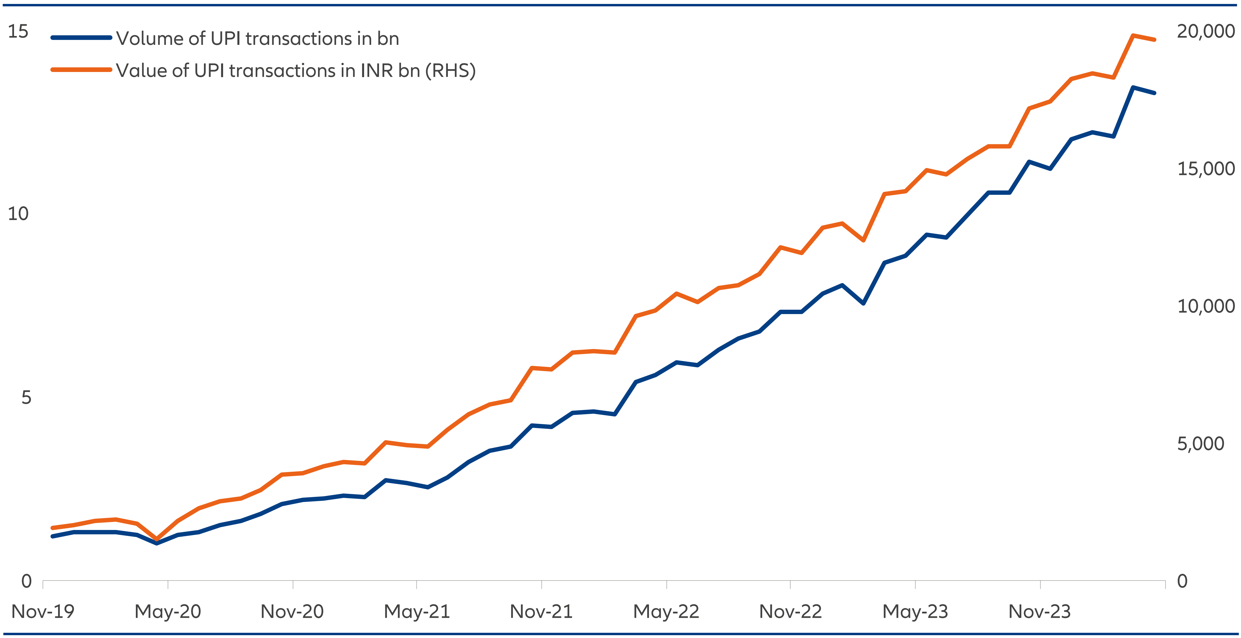 Exhibit 1: Unified Payments Interface (UPI) transactions in India continue to rise