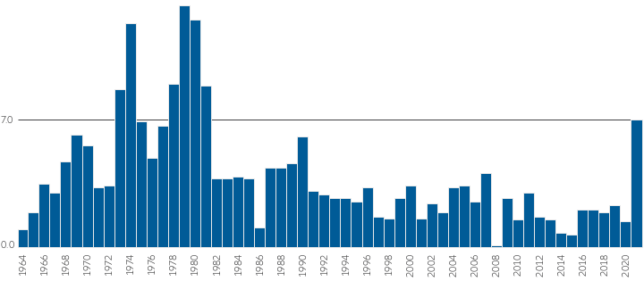 Chart 1: Recent acceleration of inflation in the USA