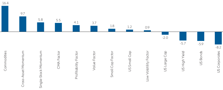 Chart 3: Excess-Return p.a. (%) in years with high inflation