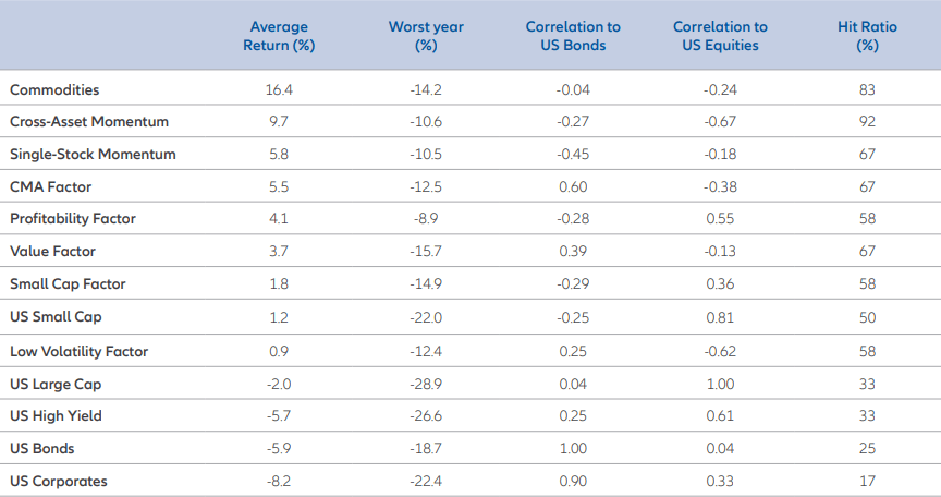 Table 1: Statistics of Excess Returns