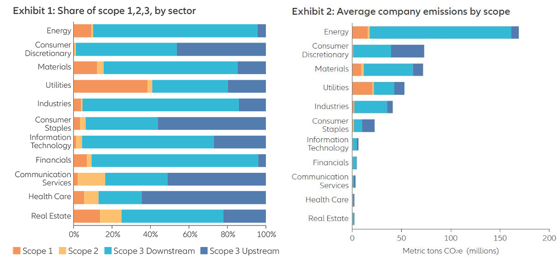 Chart: Exhibit 1: Share of scope 1,2,3, by sector & Exhibit 2: Average company emissions by scope