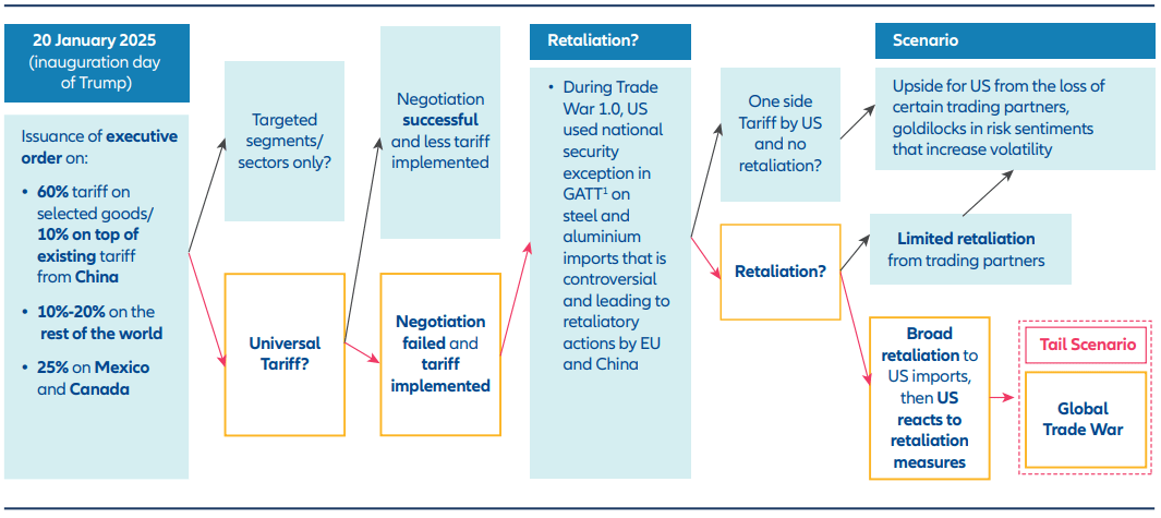 As the chart shows, there are multiple potential off-ramps before this scenario is reached and – as recent weeks have shown in the cases of Mexico and Canada – threatened tariffs do not always translate into concrete action.
